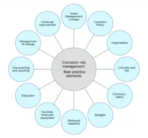Linking Corrosion to Leadership Accountability