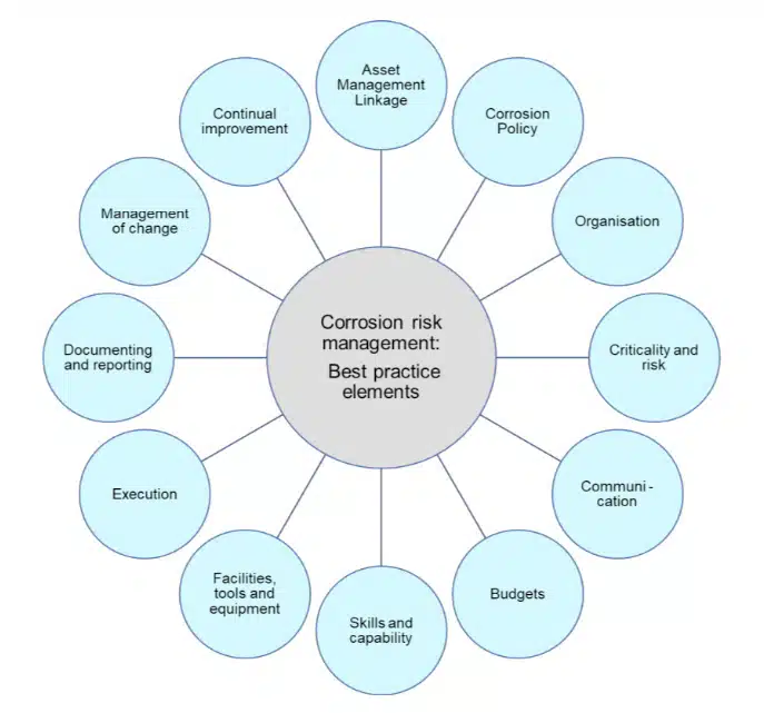 Linking Corrosion to Leadership Accountability