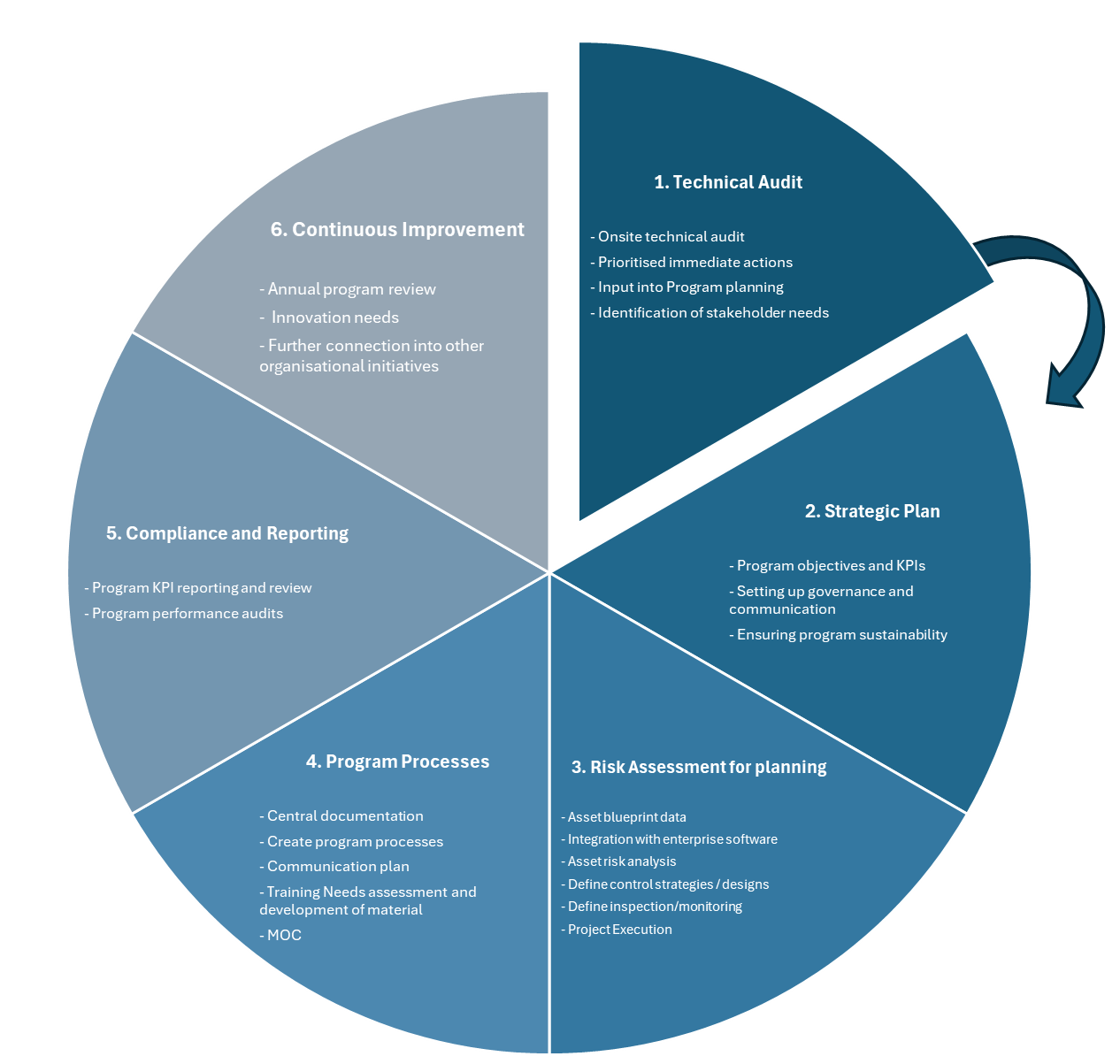 Introduction to Corrosion <span>Risk Management